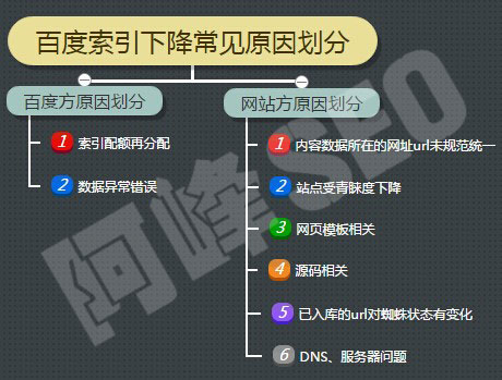 百度收录和索引量下降的原因及解决办法