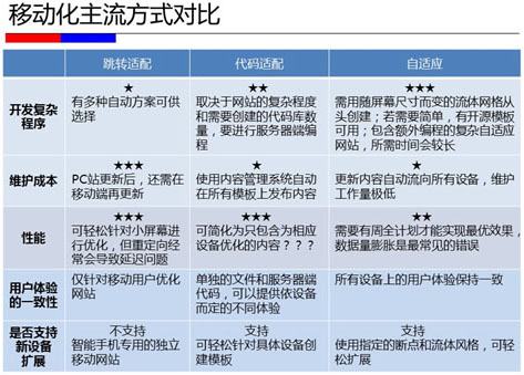 PC站点跳转手机站点的三种方法